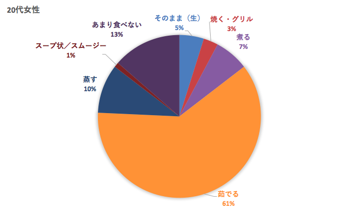 ブロッコリーの好きな調理方法20代