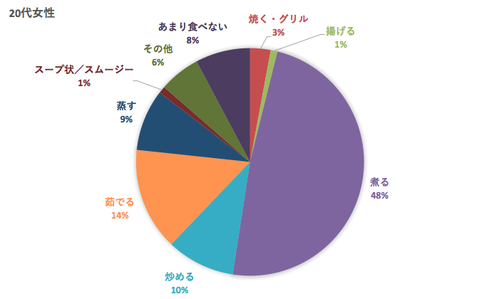 20代の白菜の好きな食べ方