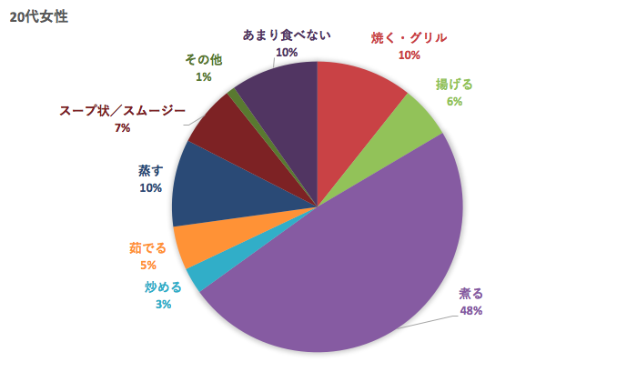 20代かぼちゃの食べ方