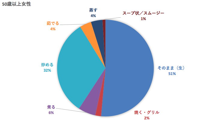 20代キャベツの食べ方
