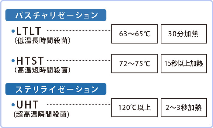 パスチャリゼーションLTLT(低温長時間殺菌)HTST(高温短時間殺菌)、ステリライゼーションUHT(超高温瞬間殺菌)