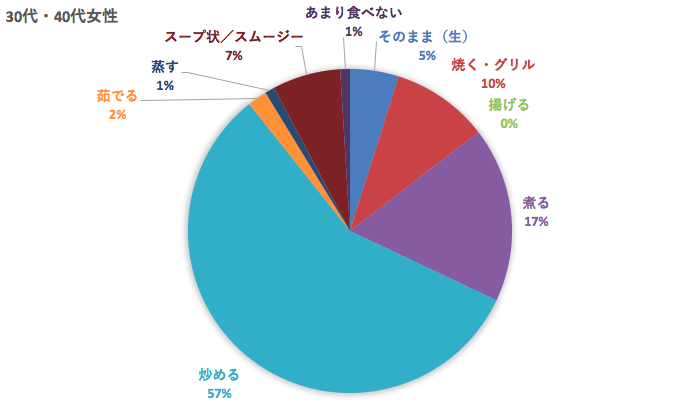 30-40代に玉ねぎ人気の食べ方
