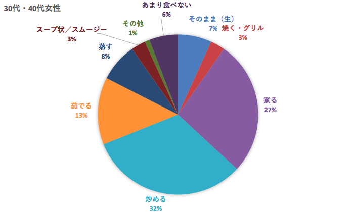 にんじんの好きな食べ方アンケート結果(30代・40代)
