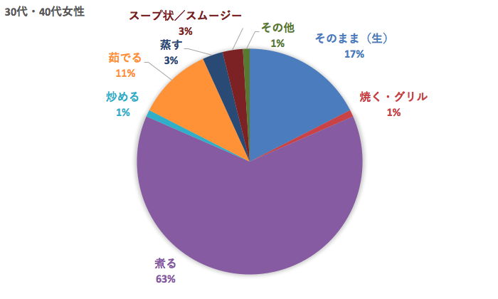 30-40代の大根の好きな食べ方