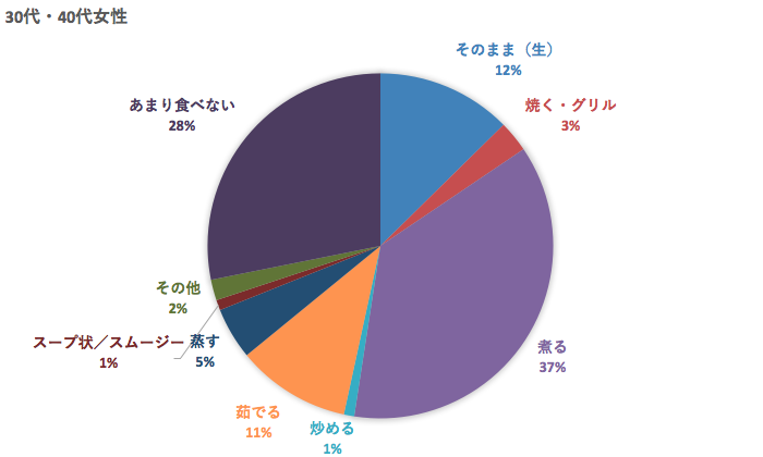 かぶの好きな食べ方(30-40代)