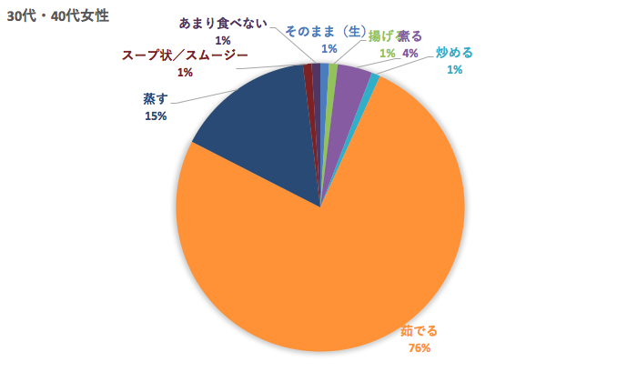 ブロッコリーの好きな調理方法30-40代