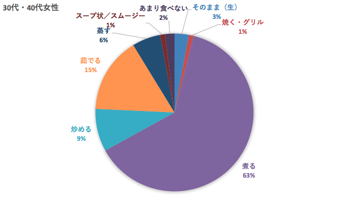30代の白菜の好きな食べ方