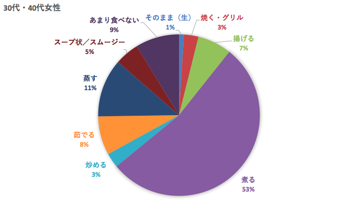 30-40代かぼちゃの食べ方