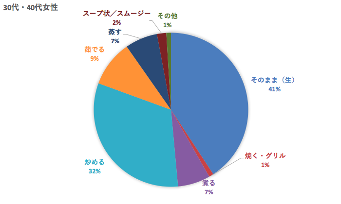 30代キャベツの食べ方