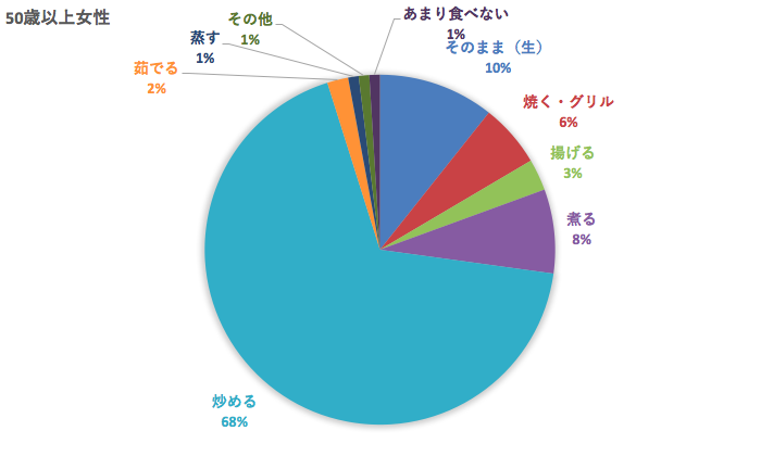 50代以上に玉ねぎ人気の食べ方