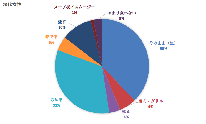 50代キャベツの食べ方