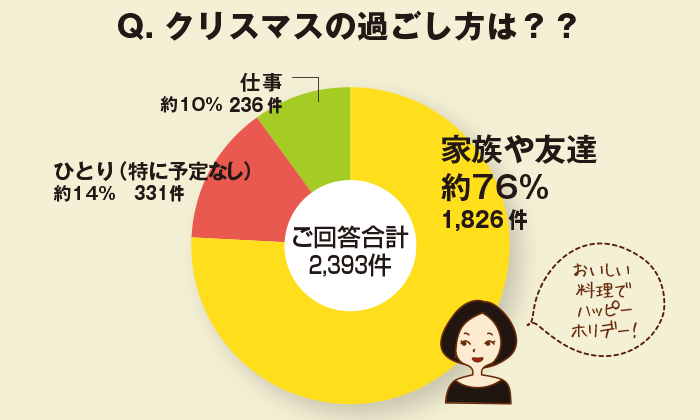 ちょこっとアンケート「クリスマスの過ごし方は?」