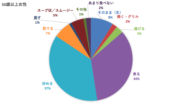 にんじんの好きな食べ方アンケート結果(50代以上)