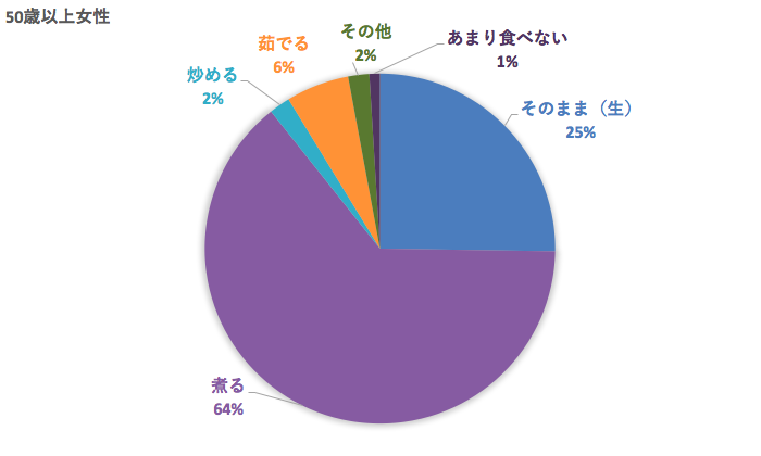 50代の大根の好きな食べ方