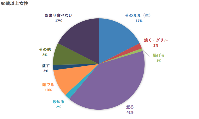 かぶの好きな食べ方(50代)