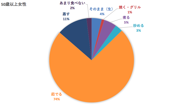 ブロッコリーの好きな調理方法50代