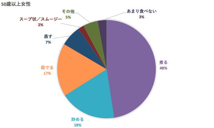 50代の白菜の好きな食べ方