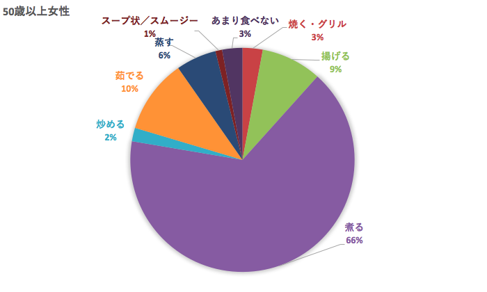 50代かぼちゃの食べ方