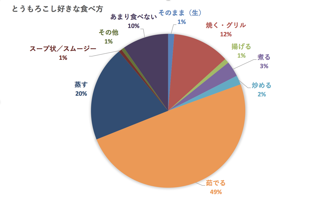 全体のコーンの食べ方