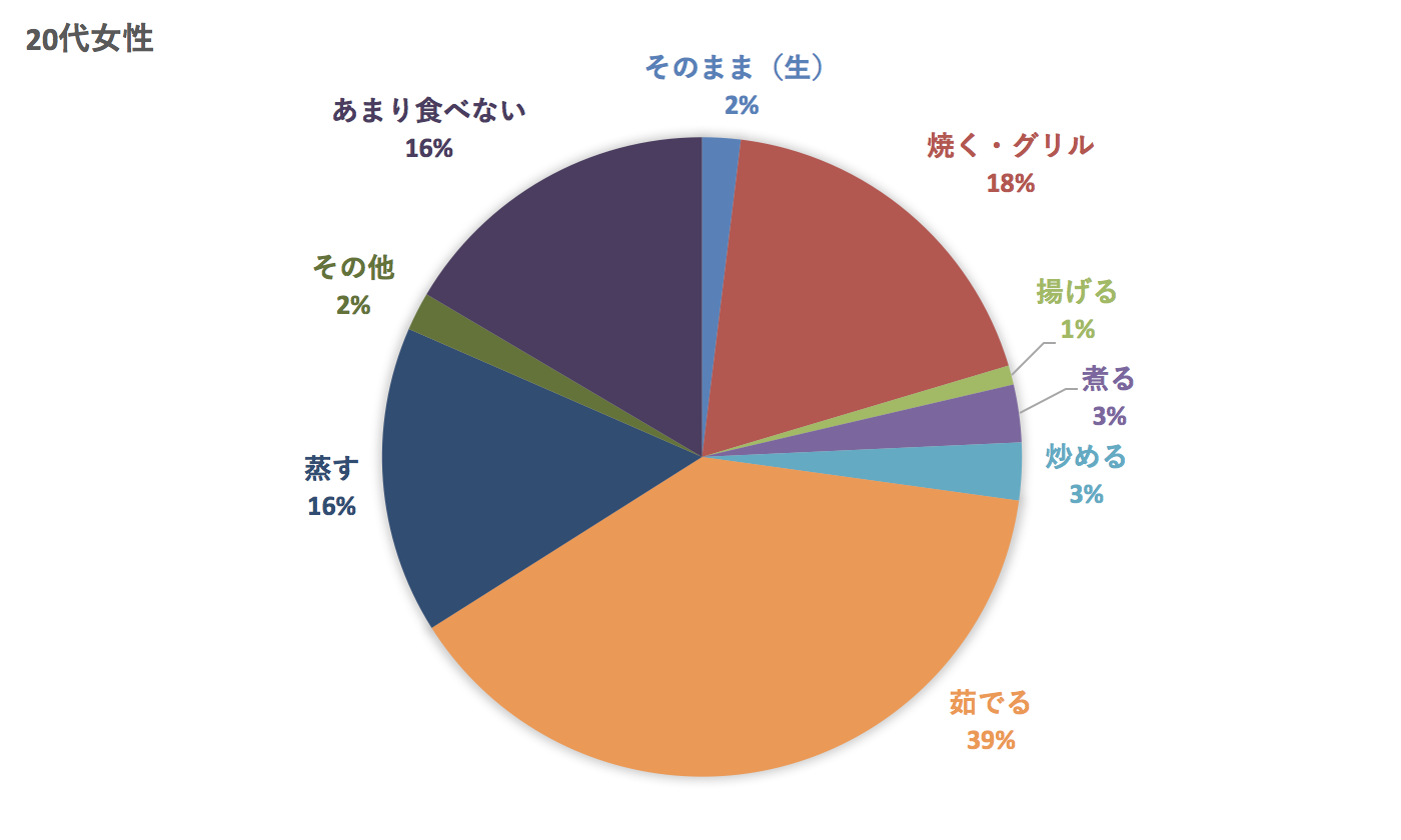20代とうもろこしの食べ方