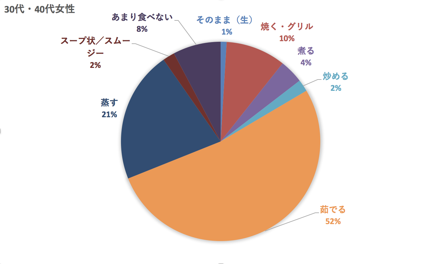 30-40代とうもろこしの食べ方