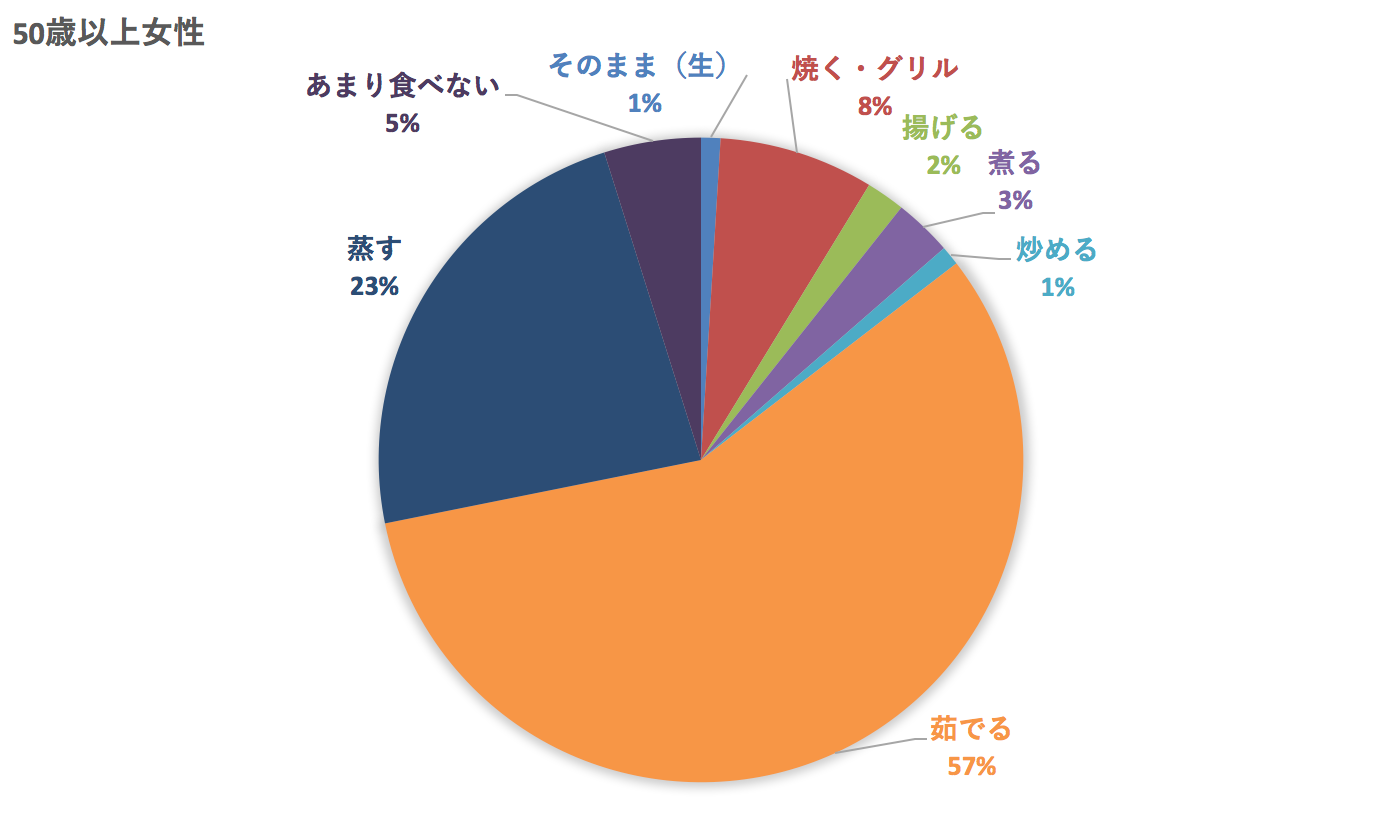 50代のとうもろこしの食べ方