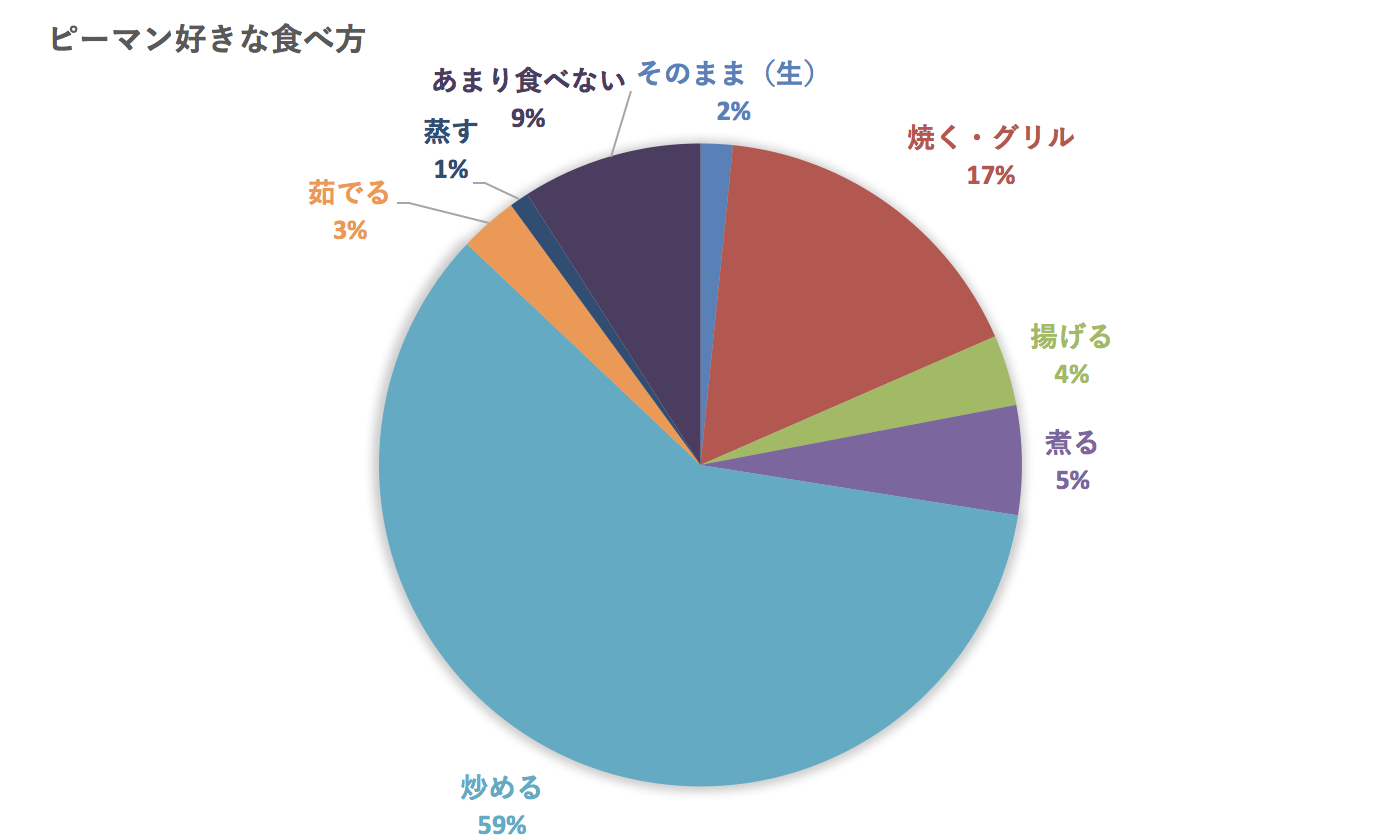 全体のピーマンの食べ方