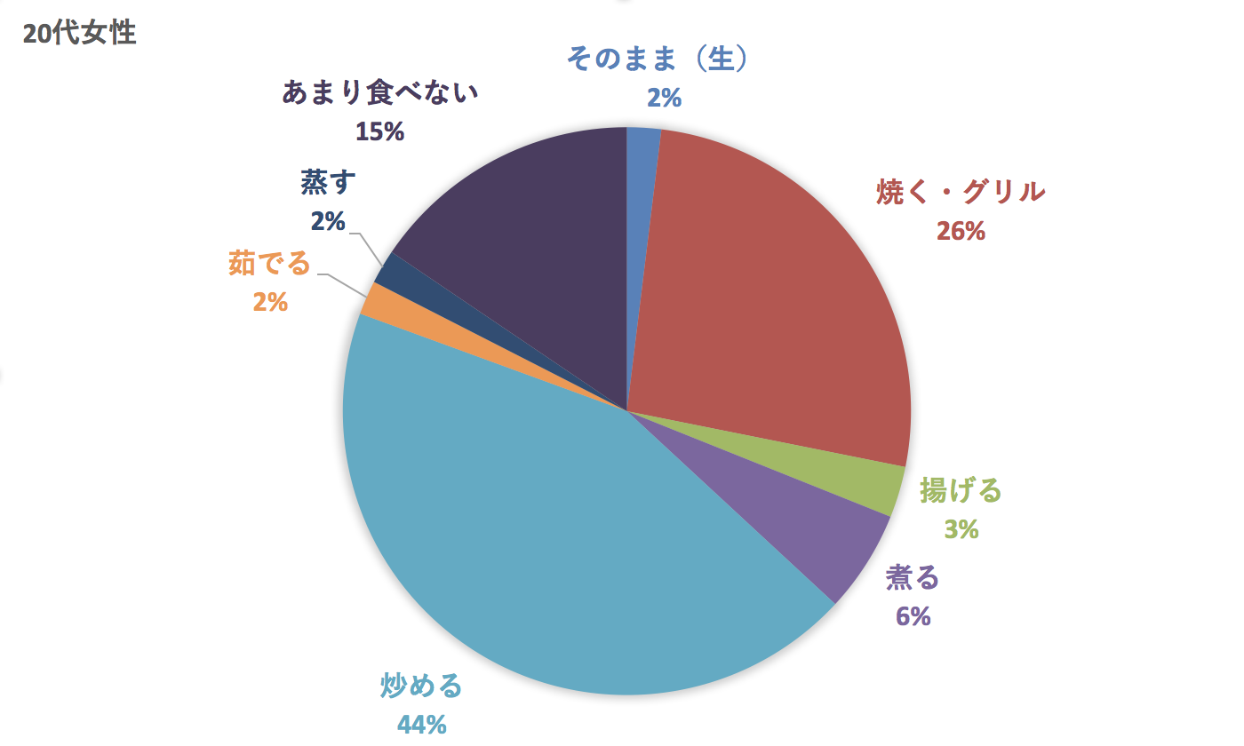 20代のピーマンの食べ方
