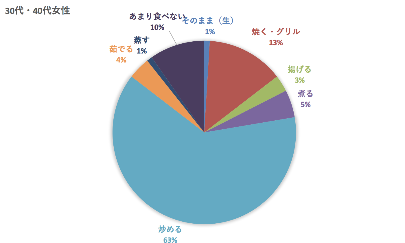 30-40代のピーマンの食べ方
