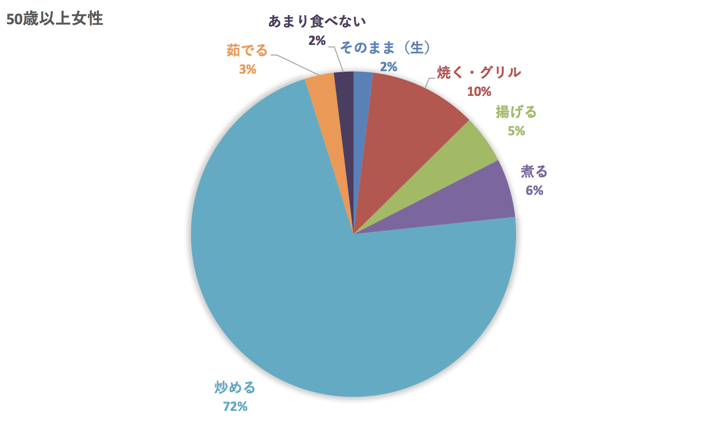 50代のピーマンの食べ方