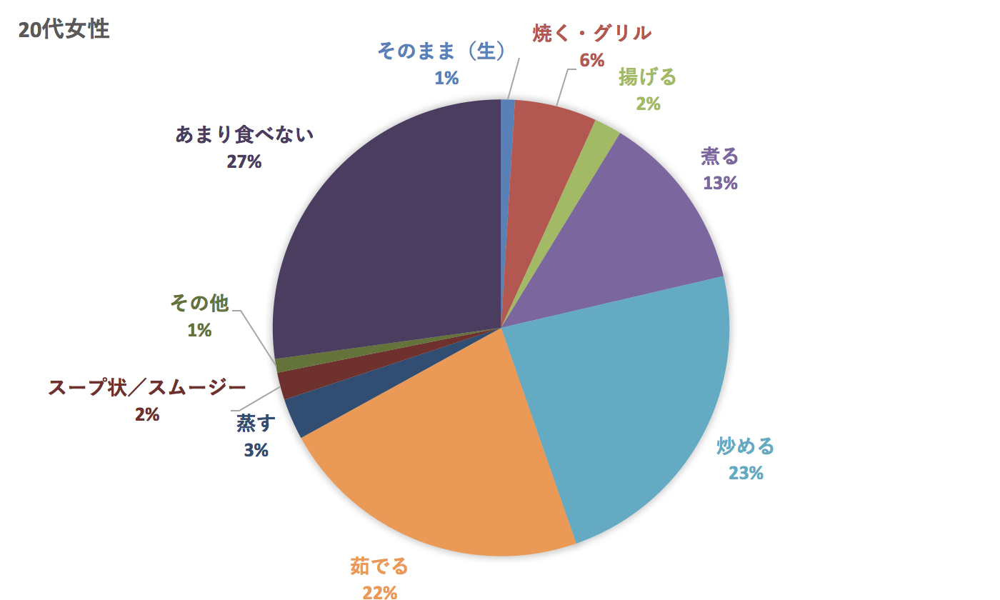 20代の小松菜の食べ方