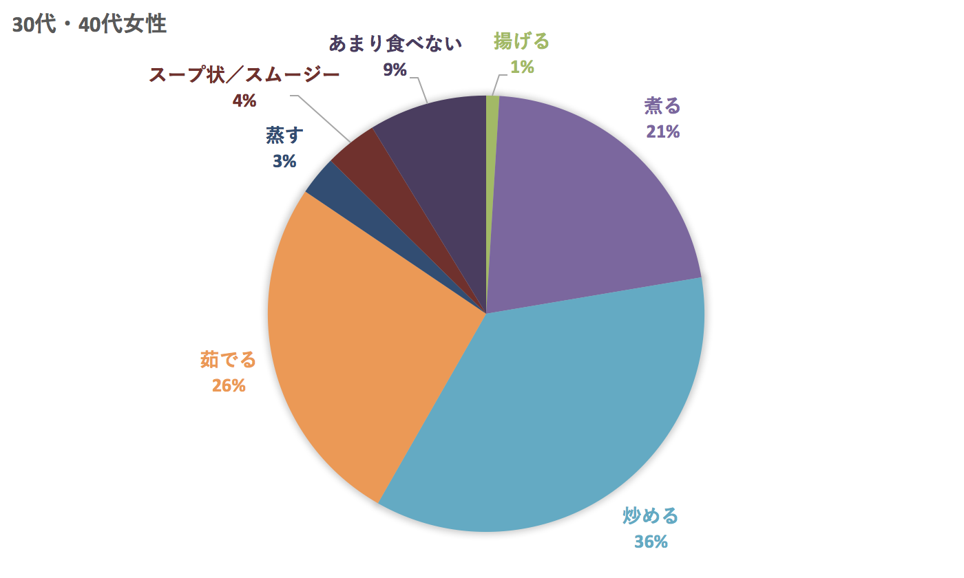 30-40代の小松菜の食べ方