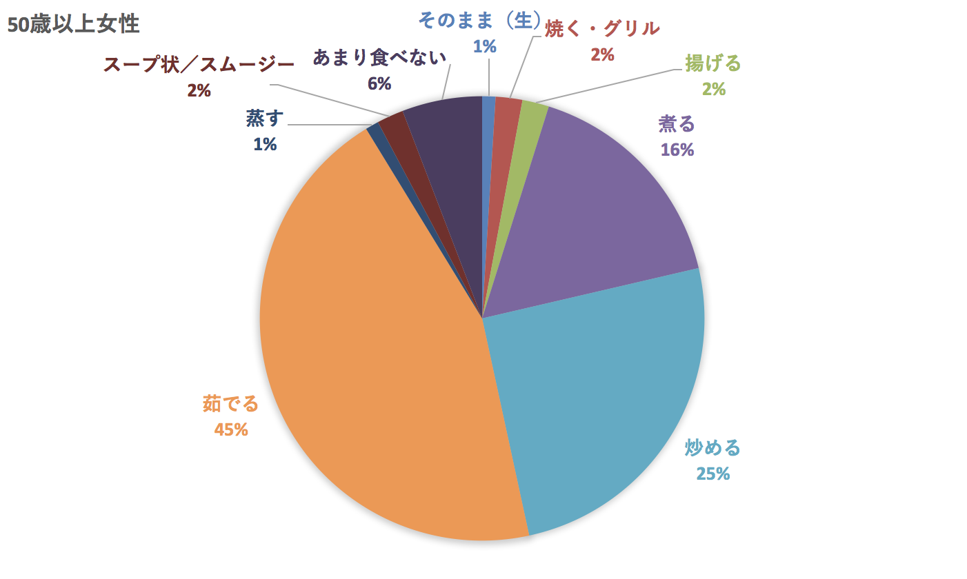 50代の小松菜の食べ方
