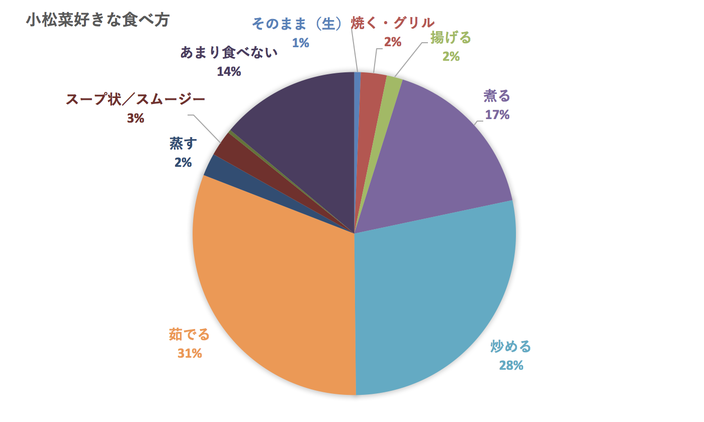 全体の小松菜の食べ方