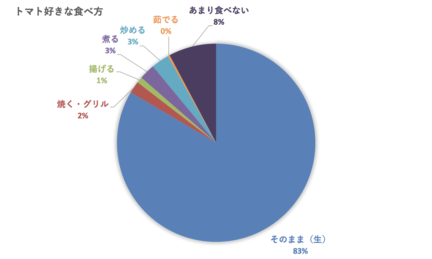 全体のトマト菜の食べ方