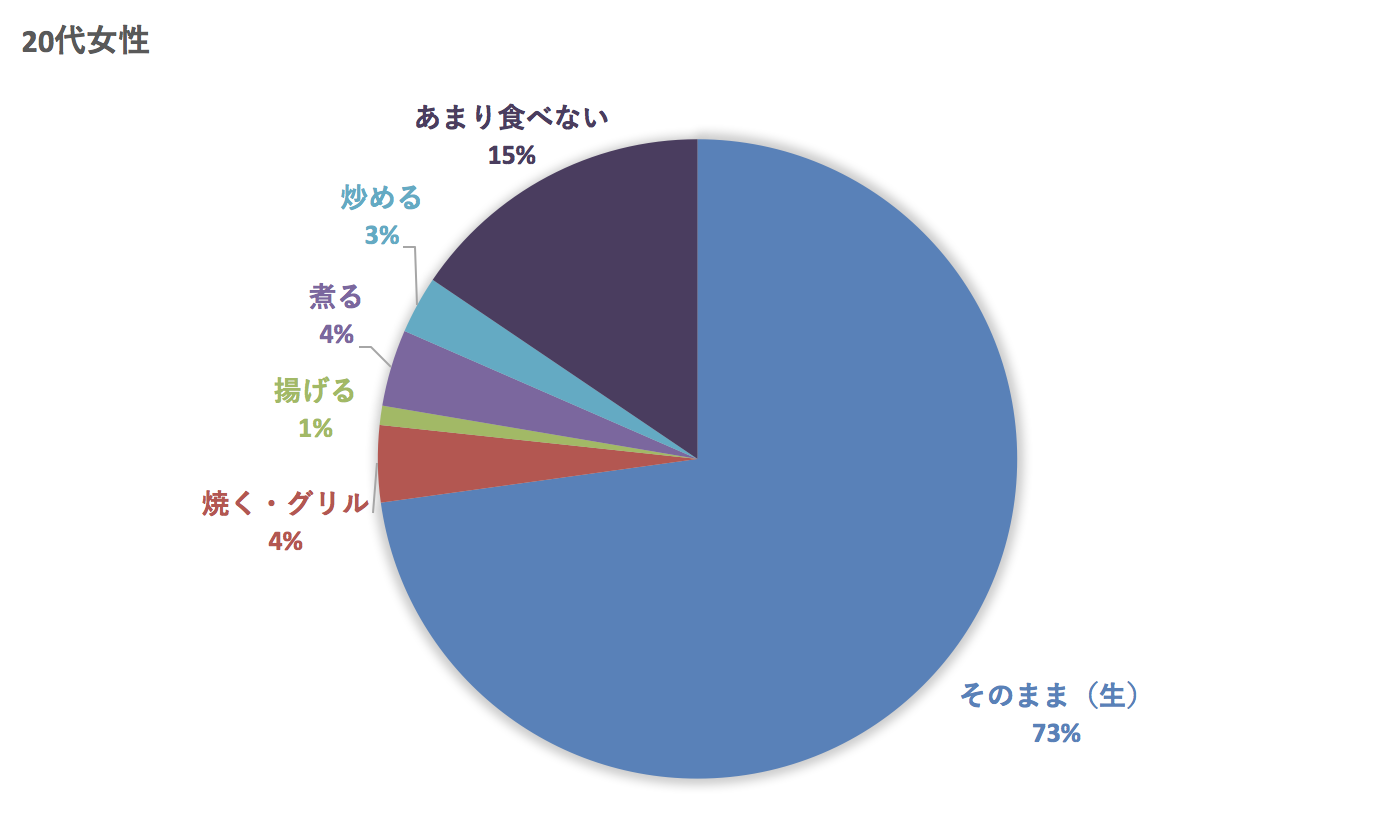 20代のトマトの食べ方