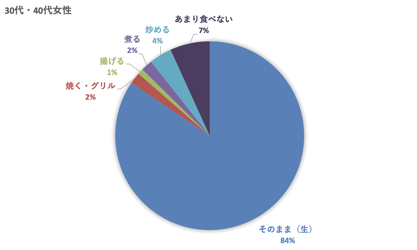 30-40代のトマトの食べ方