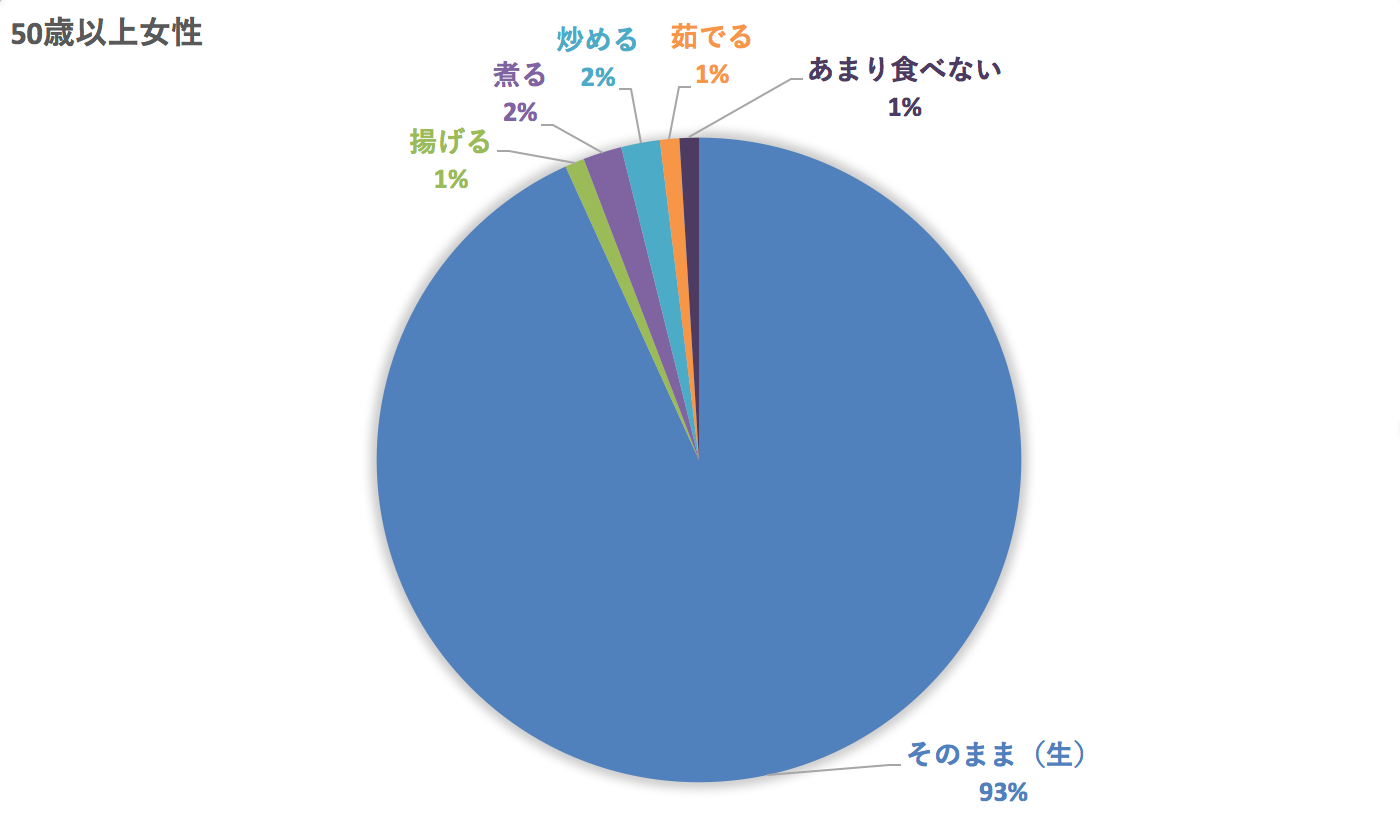 50代のトマトの食べ方