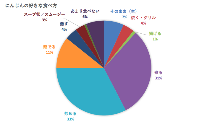 にんじんの好きな食べ方アンケート結果(全体)