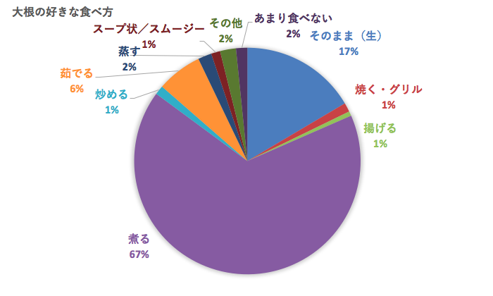 大根の好きな食べ方