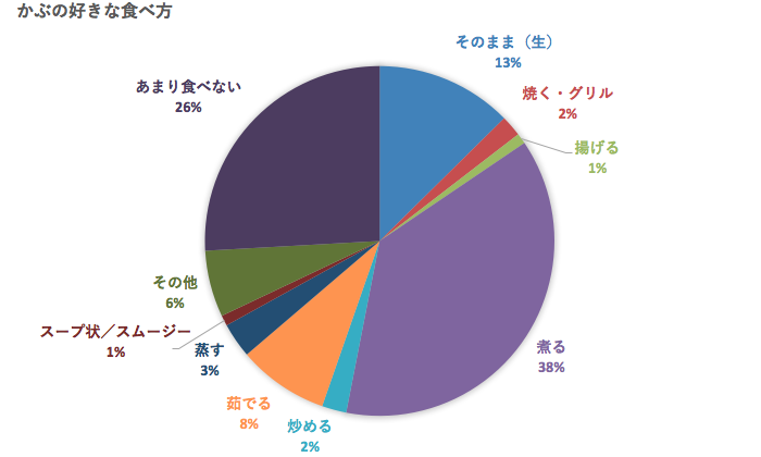 かぶの好きな食べ方(全年代)