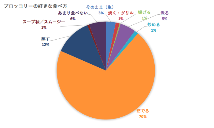 ブロッコリーの好きな調理方法 全年代