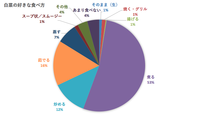 全年代白菜の好きな食べ方